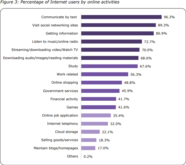 The Type of Online Marketing Practiced in Malaysia