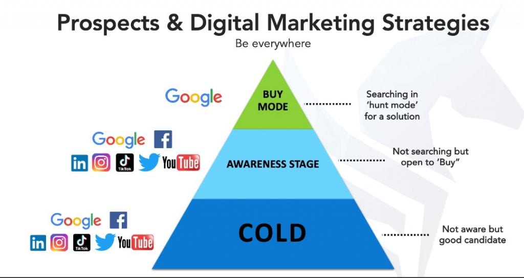 How to Skyrocket Your Sales by Using Digital Marketing Funnel